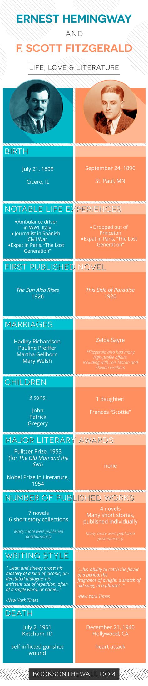 Hemingway and Fitzgerald: A Comparison [Infographic] .